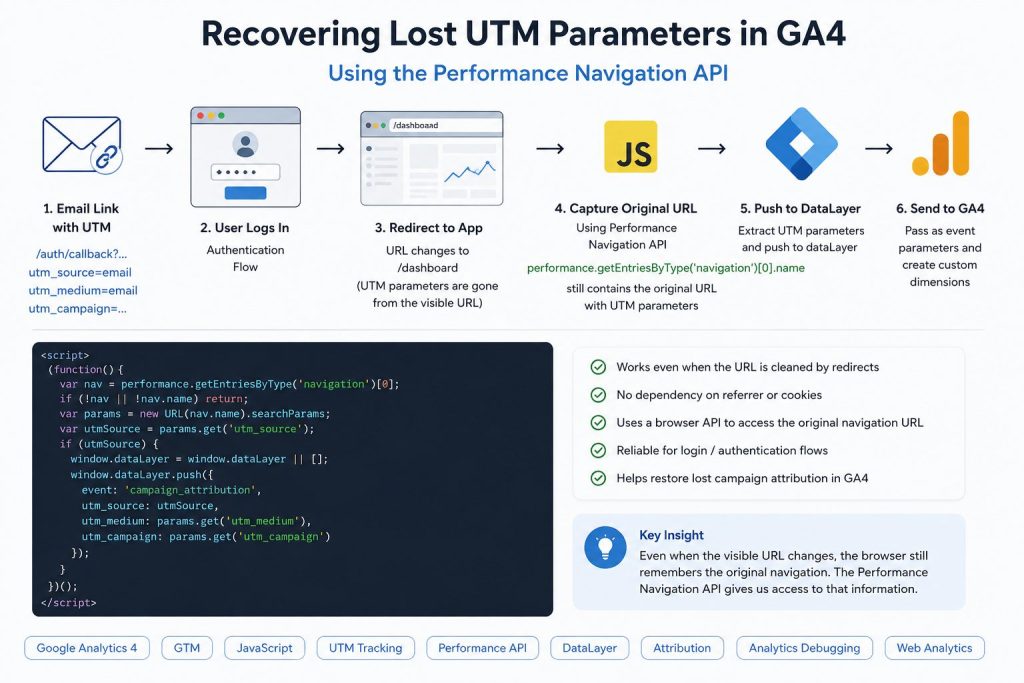 Recovering Lost UTM Parameters in GA4 Using the Performance Navigation API - Smart clouds