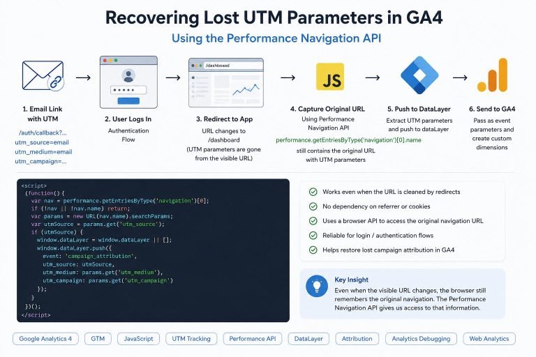 Recovering Lost UTM Parameters in GA4 Using the Performance Navigation API