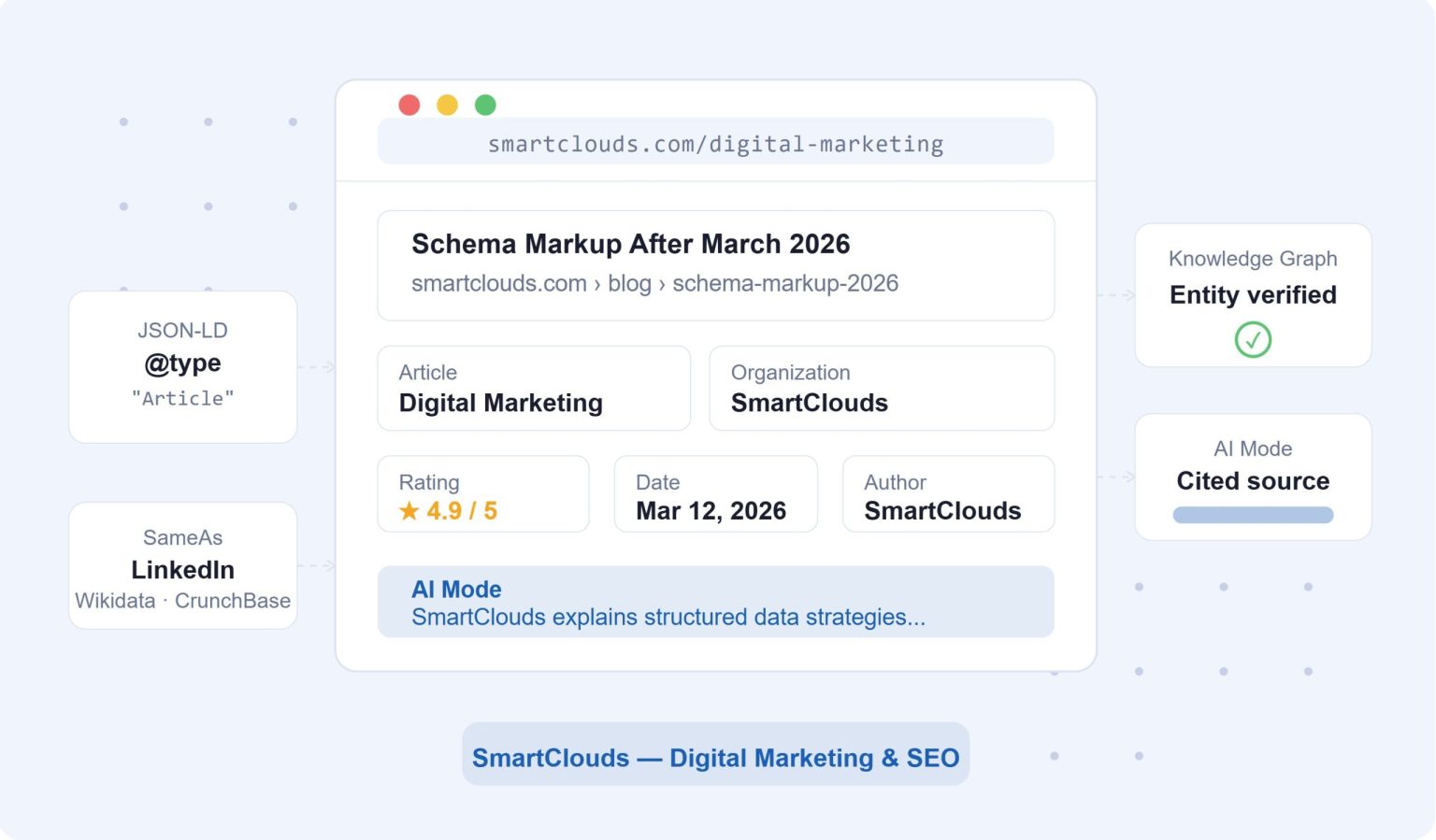 Schema Markup After the March 2026 Google Update: A Complete Structured ...