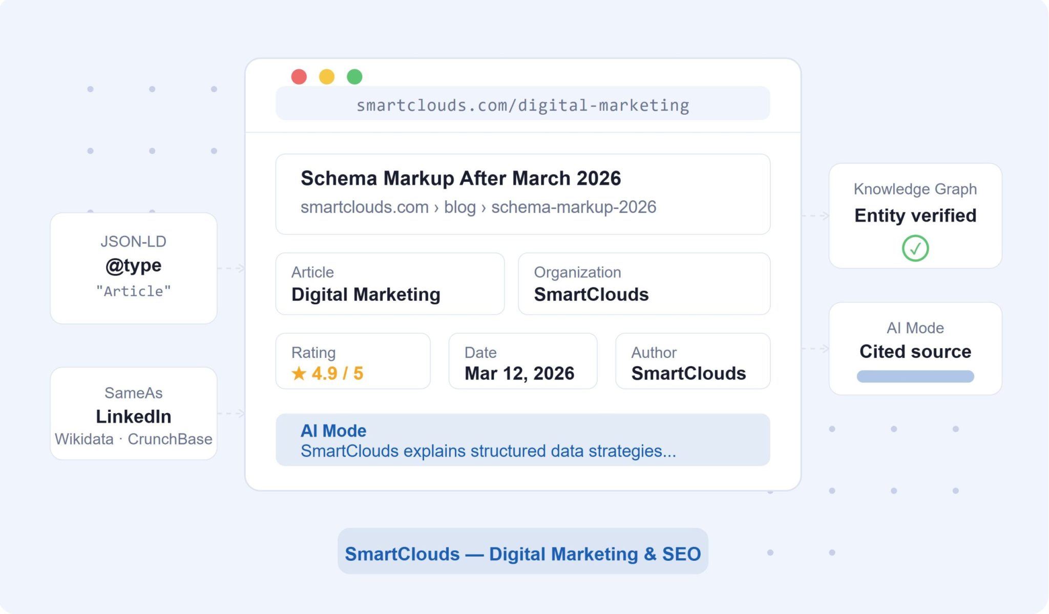 Schema Markup After the March 2026 Google Update: A Complete Structured ...